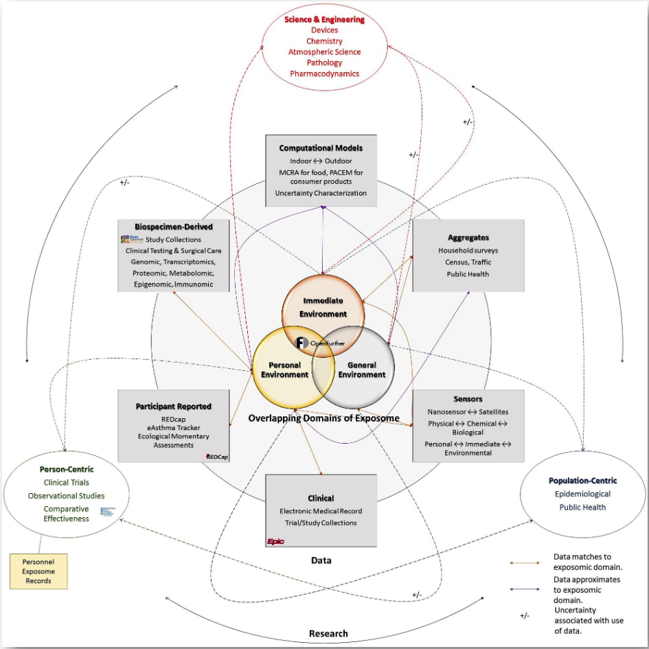 The Center of Excellence for Exposure Health Informatics