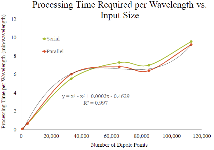 Graph processing time vs input size