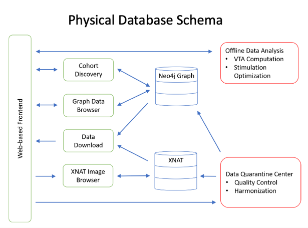 DBS Physical Database